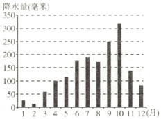 15110123456789101112月