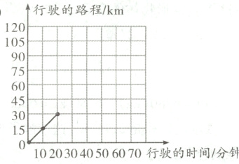 1510203040506070行驶的时间分钟