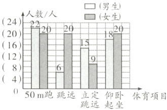 4日50m跑跳远立定仰卧体育项目跳远起坐