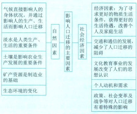 政策社会变革战争等对人口迁有着特殊的影响