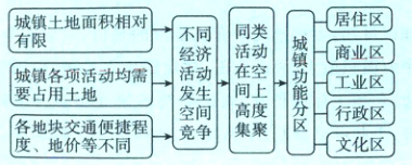 行政区集聚区H文化区