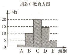 ABCDE组别