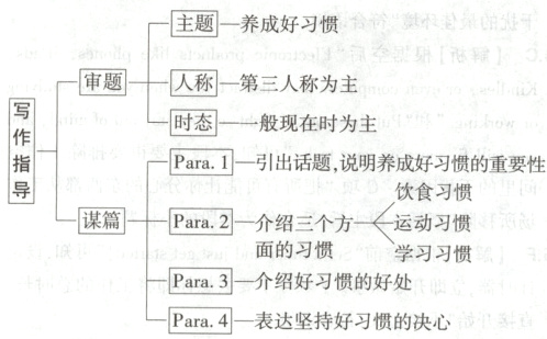 Para3介绍好习惯的好处Para4表达坚持好习惯的决心