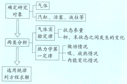 选用规律列方程求解