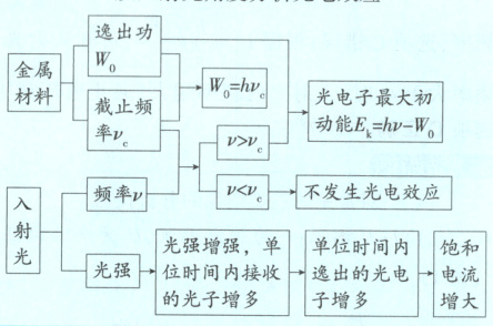 光强位时间内接收逸出的光电电流的光子增多子增多