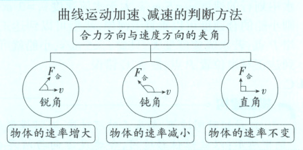 物体的速率增大物体的速率减小物体的速率不变
