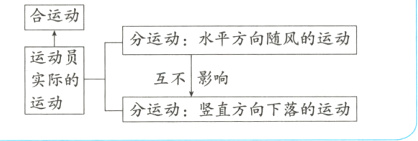 互不影响实际的运动分运动竖直方向下落的运动