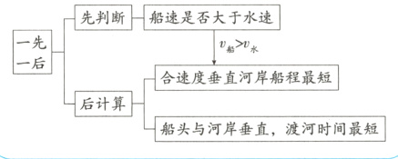 后计算船头与河岸垂直渡河时间最短