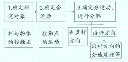 的接触点的运动沿杆方向的分速度相等