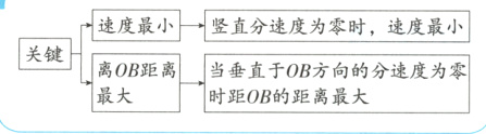 当垂直于OB方向的分速度为零离OB距离最大时距OB的距离最大