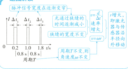 周期T不变则08s08s角速度不变周期T
