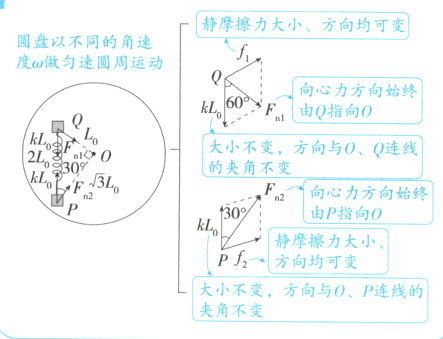 大小不变方向与0P连线的夹角不变