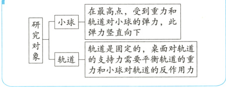 轨道的支持力需要平衡轨道的重力和小球对轨道的反作用力
