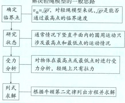 列式根据牛顿第二定律列出方程并求解求解