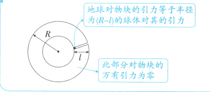 此部分对物块的万有引力为零