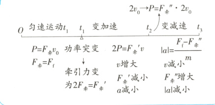 牵引力变F增大F牵减小为2F牵F牵a减小lal减小