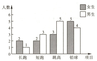 0长跑短跑跳高铅球项目