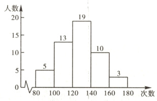 80100120140160180次数