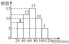 20406080100120时间min