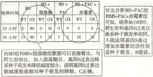 野生型相比加入脱落酸后基因S过表达株系种子萌发率降低幅度较小说明基因S过表达能减缓脱落酸对种子萌发的抑制C正确