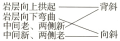 背斜岩层向上拱起岩层向下弯曲中间老两侧新中间新两侧老向斜