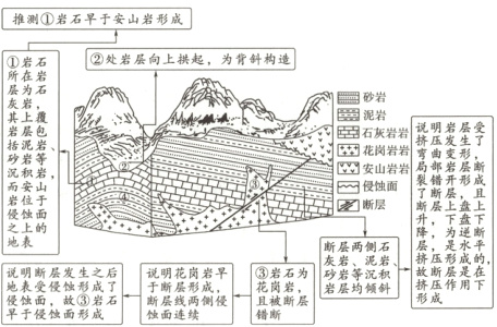 鄱一蕃捺形压成影炎嚣两侧岩石为明花岗岩旱砂层沉花岗岩形侵且被断层蚀面连续错断