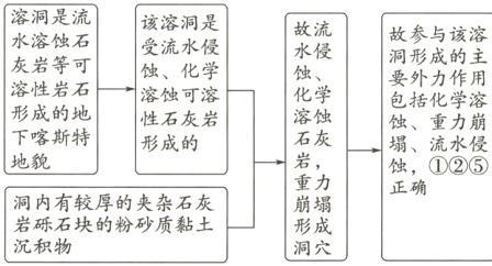 崩塌洞内有较厚的夹杂石灰岩砾石块的粉砂质黏土形成沉积物洞穴