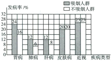 胃病肺病肝病皮肤病近视