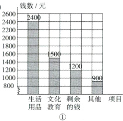 生活文化剩余其他项目用品教育的钱