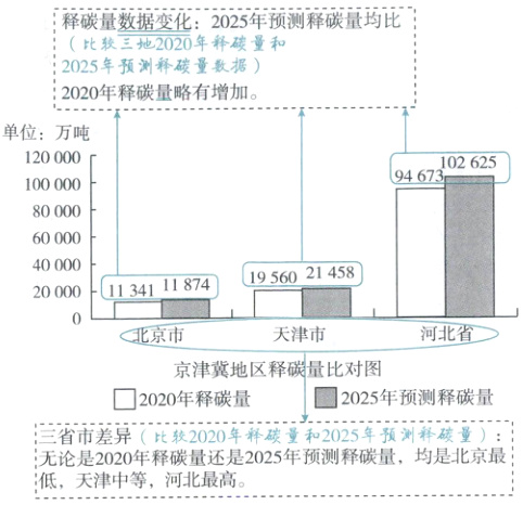 低天津中等河北最高