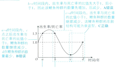d点鲤鱼种群的数量最少B错误吋间年