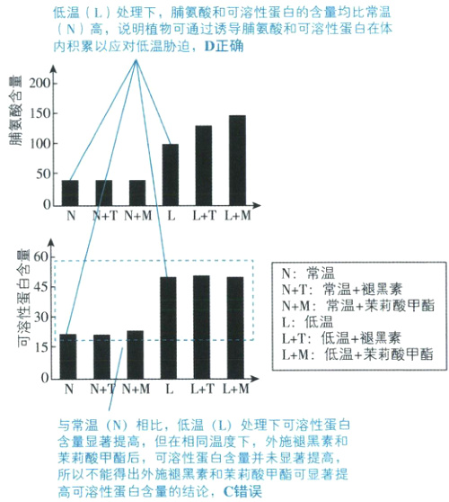 含量显蓍提高但在相同温度下外施褪黑素和茉莉酸甲酯后可溶性蛋白含量并未显蓍提高所以不能得出外施褪黑素和茉莉酸甲酯可显著提高可溶性蛋白含量的结论C错误