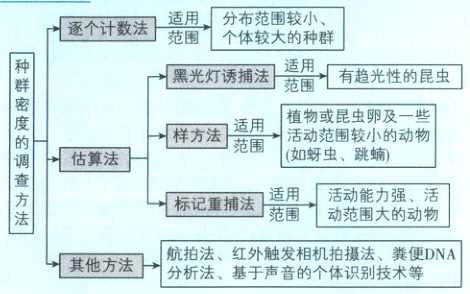 航拍法红外触发相机拍摄法粪便DNA分析法其他方法基于声音的个体识别技术等