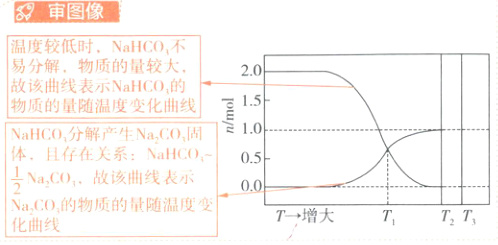 frac12NaC0故该曲线表习00NaCO的物质的量随温度变T增大TT化曲线