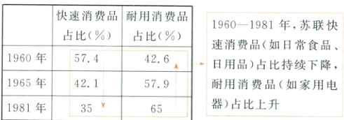 1965年421耐用消费品如家用电579器占比上升351981年65
