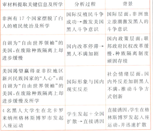 学生发起十全国林斯博罗发起人座来纳州格林斯博罗市发起扩散直接诱因运动并迅速扩散人座运动