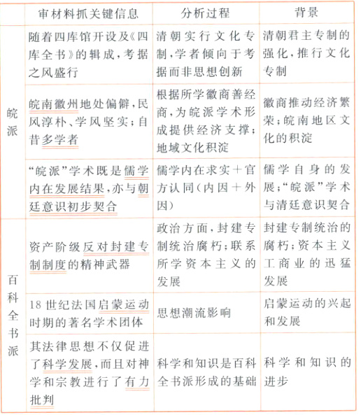 全书派形成的基础进步学和宗教进行了有力批判