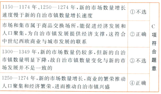 正确人口聚集和经济繁荣进而推动自治市镇兴盛