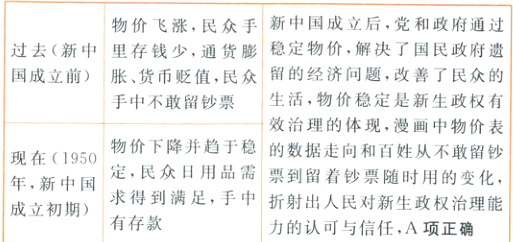 票到留着钞票随时用的变化年新中国求得到满足手中折射出入民对新生政权治理能成立初期有存款力的认可与信任A项正确