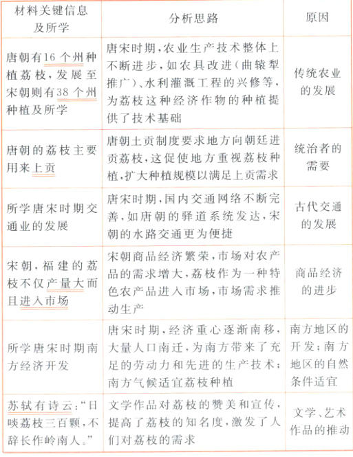 文学艺术提高了荔枝的知名度激发了人啖荔枝三百颗不作品的推动们对荔枝的需求辞长作岭南人