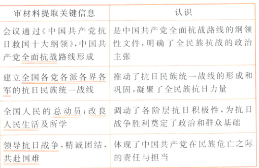 体现了中国共产党在民族危亡之际领导抗日战争精诚团结的责任与担当共赴国难