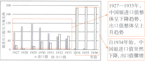 自1934年始中国银进口1值突然下降出口值骤增进口值口出口值份