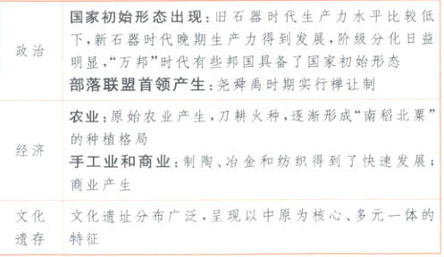 文化遗址分布广泛呈现以中原为核心多元一体的文化特征遗存