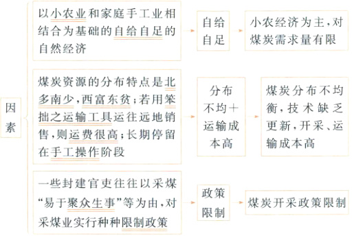 政策煤炭开采政策限制易于聚众生事等为由对限制采煤业实行种种限制政策