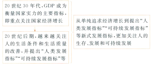 的改善并提出入类发展指标可持续发展指标等