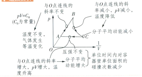 与0点连线的斜率一分子平均动角能增大器壁单位面积的碰撞次数减少增大pV增大温度升高
