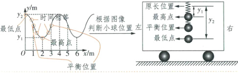 最高点6xm平衡位置