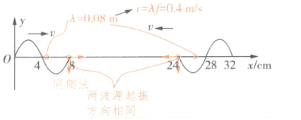 同侧法两波源起振方向相同