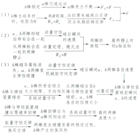 a棒同向运动速度大小能量守恒定律两棒发生碰撞至最终稳定过程b棒产生的焦耳热焦耳定律