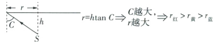 C越大红r黄r蓝hrhtanC越大